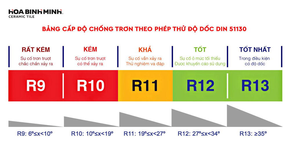 Chỉ số chống trơn trượt của gạch.