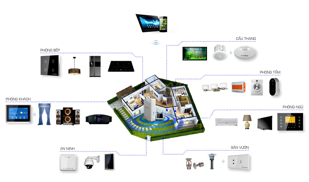 Điều khiển thiết bị từ xa qua ứng dụng internet